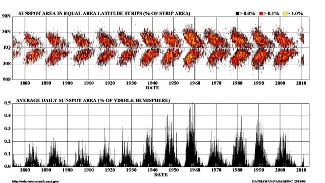 Παραλληλία σιδηρομαγνητικών συγκεντρώσεων (επάνω) με την εκδήλωση ηλιακών κηλίδων (κάτω)