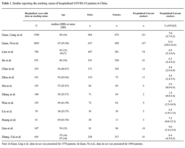 Smoking status of Hospitalized COVID-19 patients in China (Farsalinos Study)